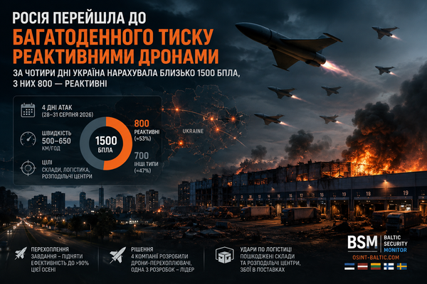 Russia Shifts to Multi-Day Jet-Drone Pressure: Ukraine Counts Nearly 1,500 UAVs in Four Days, 800 of Them Jet-Powered